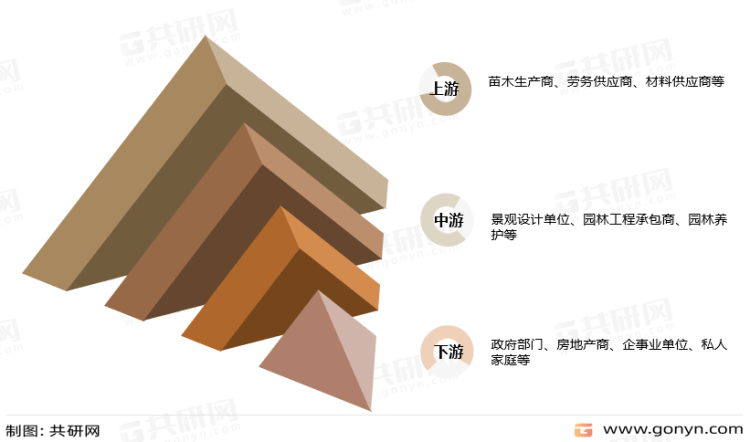 raybet雷竞技入口2022年中国园林绿化行业产业链、市场规模及市场格局分析[图](图2)