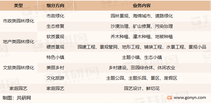 raybet雷竞技入口2022年中国园林绿化行业产业链、市场规模及市场格局分析[图](图1)