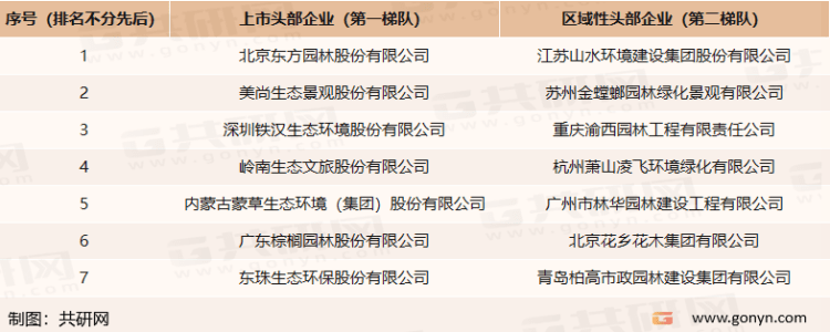 raybet雷竞技入口2022年中国园林绿化行业产业链、市场规模及市场格局分析[图](图4)