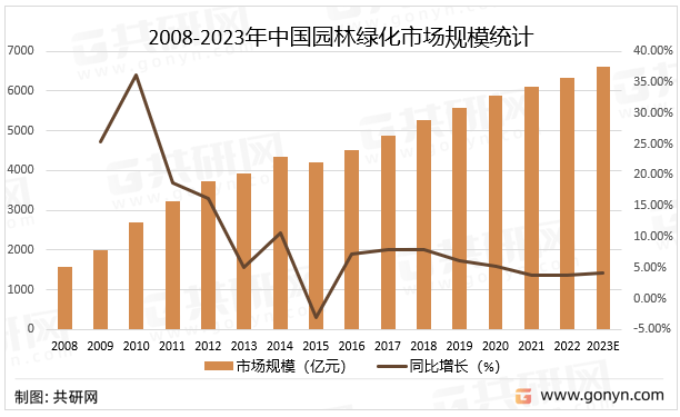 raybet雷竞技入口2022年中国园林绿化行业产业链、市场规模及市场格局分析[图](图3)