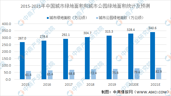 2021raybet雷竞技app年中raybet雷竞技入口国园林绿化行业市场现状及发展前景预测分析（图）(图2)