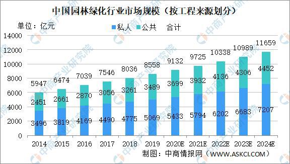 2020年中国园林绿化行业市场规raybet雷竞技app模及发展趋势分析(图1)