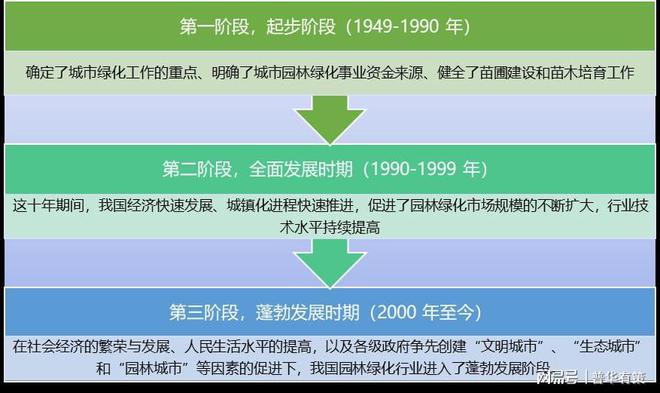 园林绿化行业发展历程及趋势分析（附报告目录）raybet雷竞技app(图1)