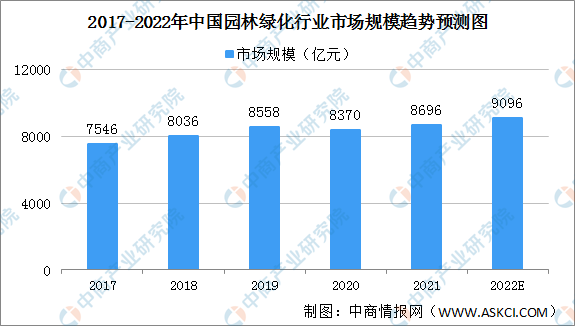 raybet雷竞技app2022年中国园林绿化行业市场规模及驱动因素预测分析(图1)