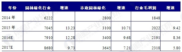 raybet雷竞技app城市园林绿化行业发展rayb雷竞技RAYBETetapp机会入口分析(图4)