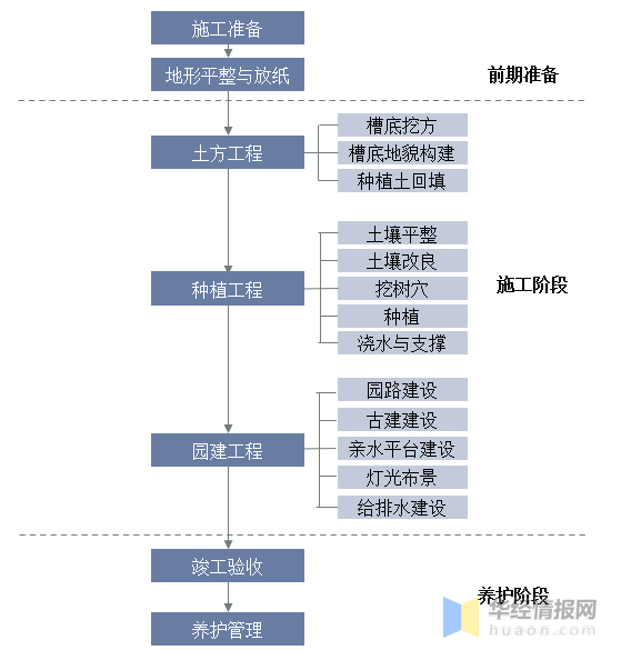 2023年中国园林绿化行雷竞技RAYBET业产业链分析及投资前景展望报告(图1)