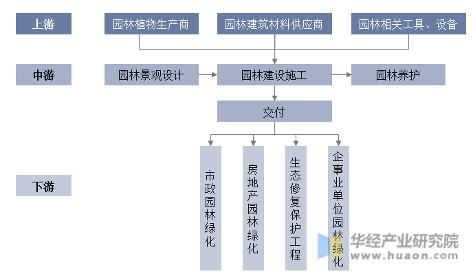 2023年中国园林绿化行雷竞技RAYBET业产业链分析及投资前景展望报告(图2)