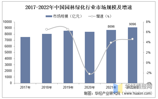 2023年中国园林绿化行雷竞技RAYBET业产业链分析及投资前景展望报告(图5)