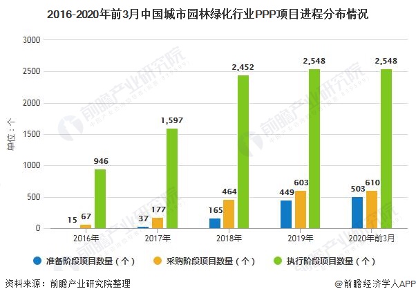 raybet雷竞技app2020年中国城市园林绿化行业融资现状分析 PPP项目融资政策回暖、PPP项目加速落地(图3)