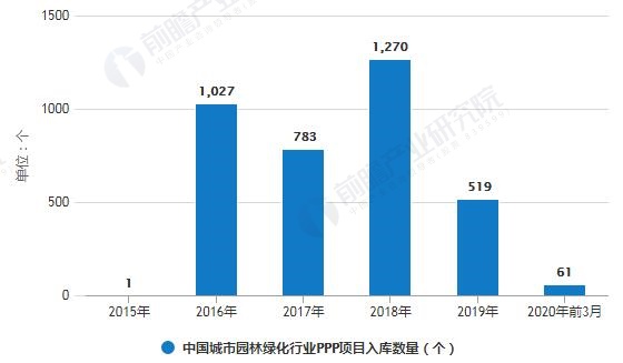 raybet雷竞技app2020年中国城市园林绿化行业融资现状分析 PPP项目融资政策回暖、PPP项目加速落地(图2)