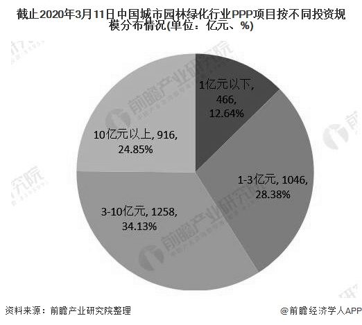 raybet雷竞技app2020年中国城市园林绿化行业融资现状分析 PPP项目融资政策回暖、PPP项目加速落地(图4)