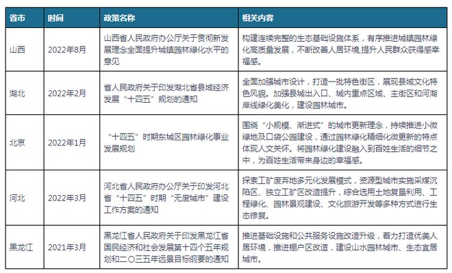 中国及部分省市园林建设行业相关政策 推进园林绿化高质量发raybet雷竞技入口展(图2)