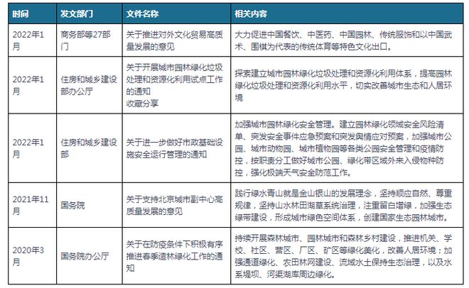 中国及部分省市园林建设行业相关政策 推进园林绿化高质量发raybet雷竞技入口展(图1)