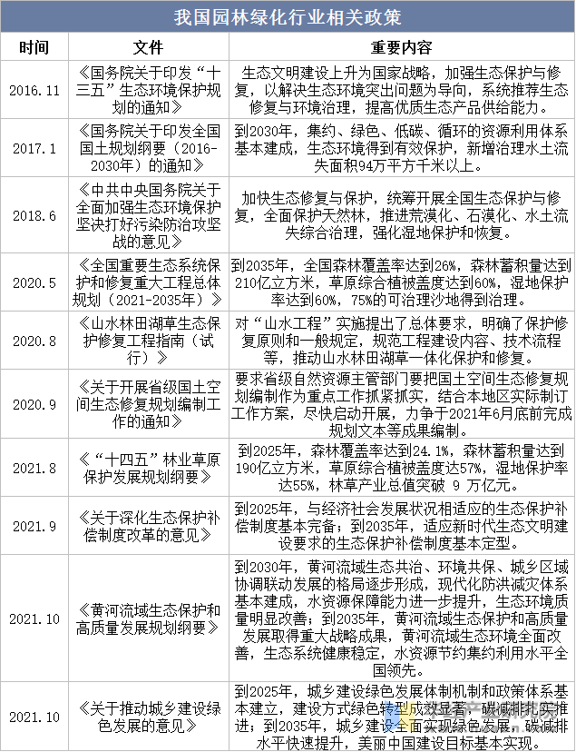 raybet雷竞技app2023年中国园林绿化行业发展环境及投资前景展望报告(图1)