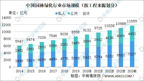 2020年中国园林绿化市场现状及市场规模预测分析raybet雷竞技入口(图1)