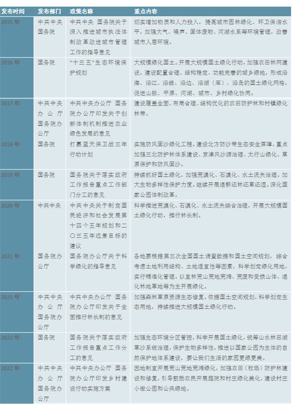 雷竞技RAYBET2023园林绿化行业市场趋势分析：政策引导需求驱动下行业加速发展raybet雷竞技入口(图5)