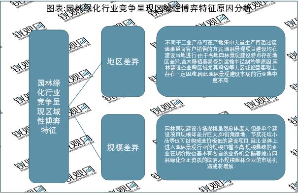 雷竞技RAYBET2023园林绿化行业市场趋势分析：政策引导需求驱动下行业加速发展raybet雷竞技入口(图7)