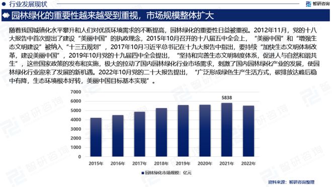 智研咨raybet雷竞技app询发布：2023年园林绿化行业现状、发展环境及深度分析报告(图4)